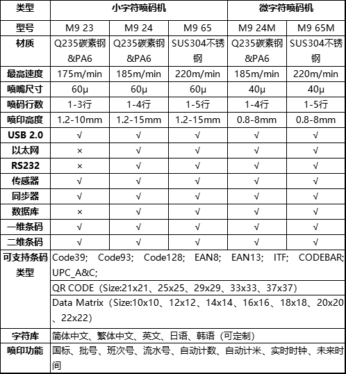 三沁SQ M9小字符噴碼機技術參數